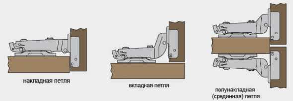 Види петель для меблів Види петель для меблів